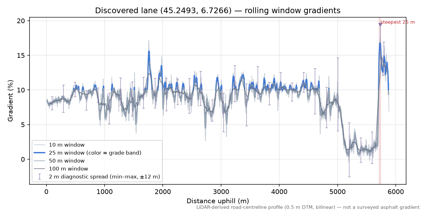 Discovered lane (45.2493, 6.7266) rolling gradient profile