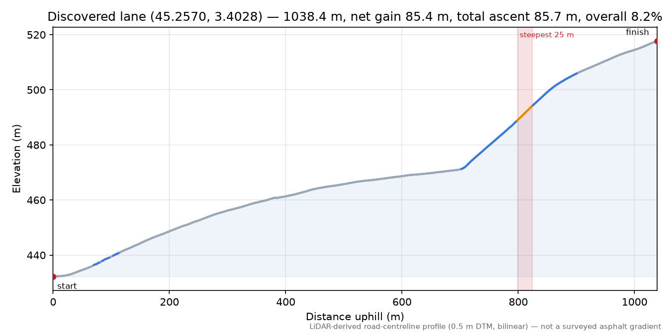 Discovered lane (45.2570, 3.4028) elevation profile