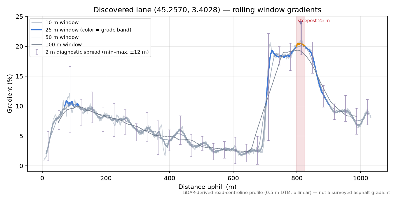 Discovered lane (45.2570, 3.4028) rolling gradient profile