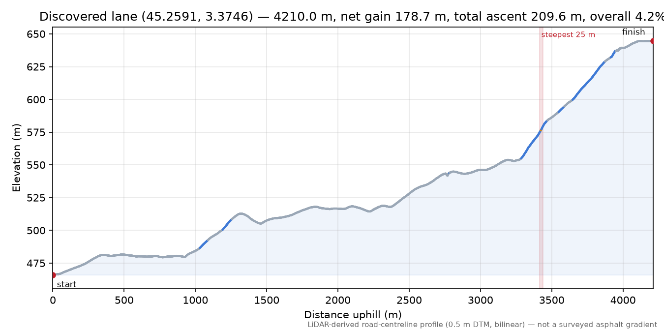 Discovered lane (45.2591, 3.3746) elevation profile