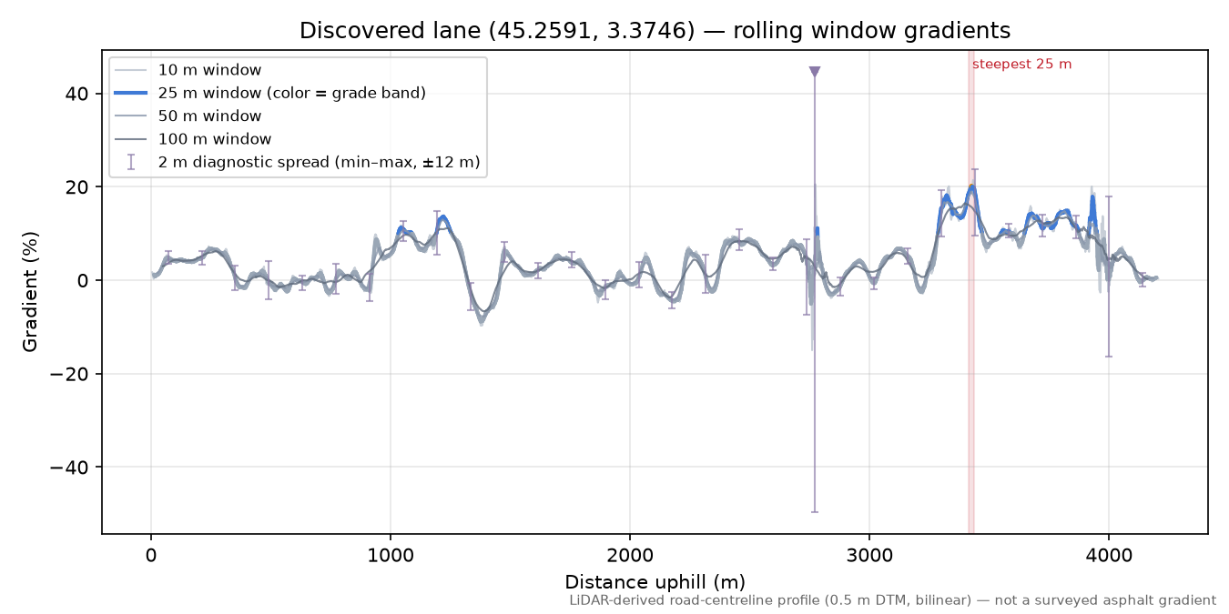 Discovered lane (45.2591, 3.3746) rolling gradient profile