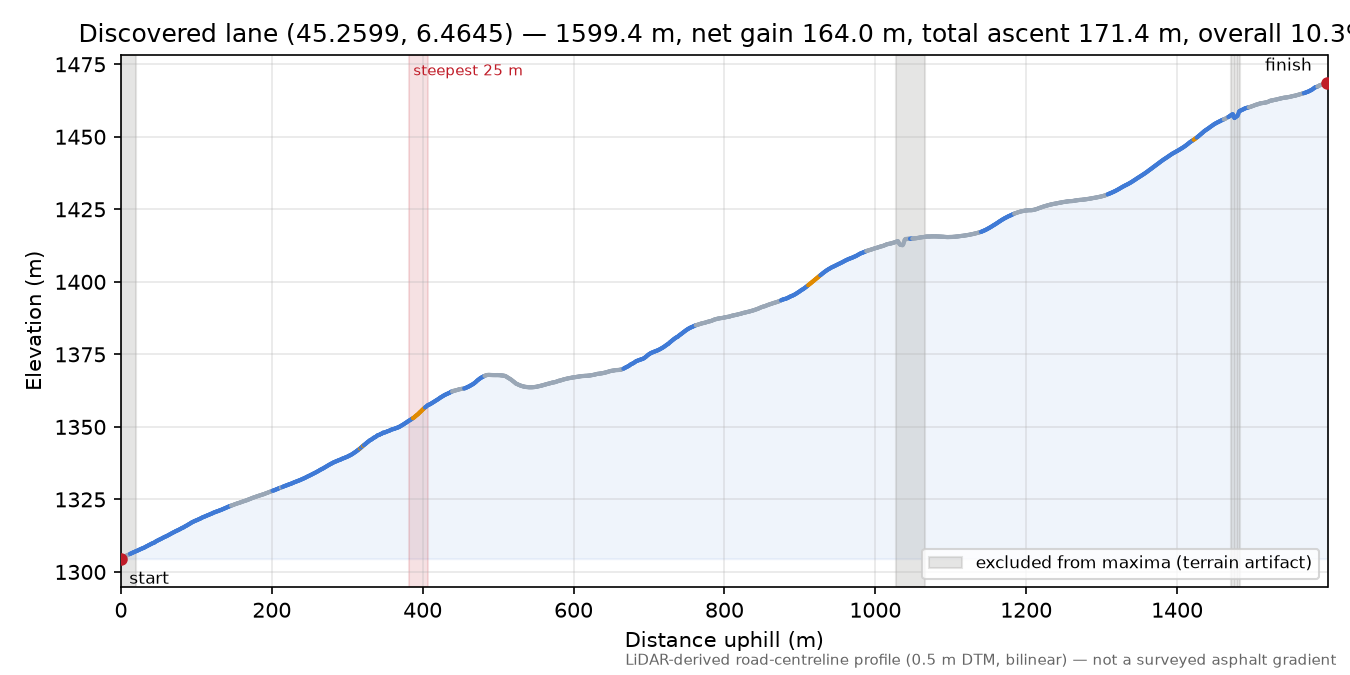 Discovered lane (45.2599, 6.4645) elevation profile