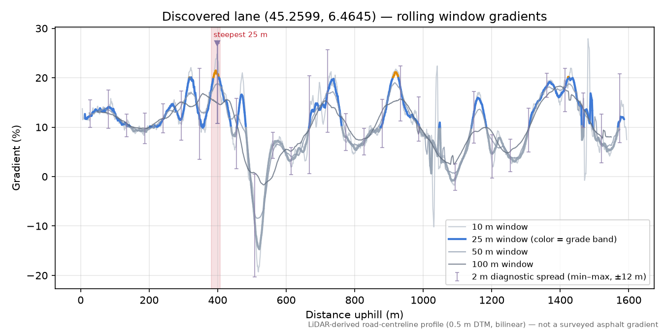 Discovered lane (45.2599, 6.4645) rolling gradient profile