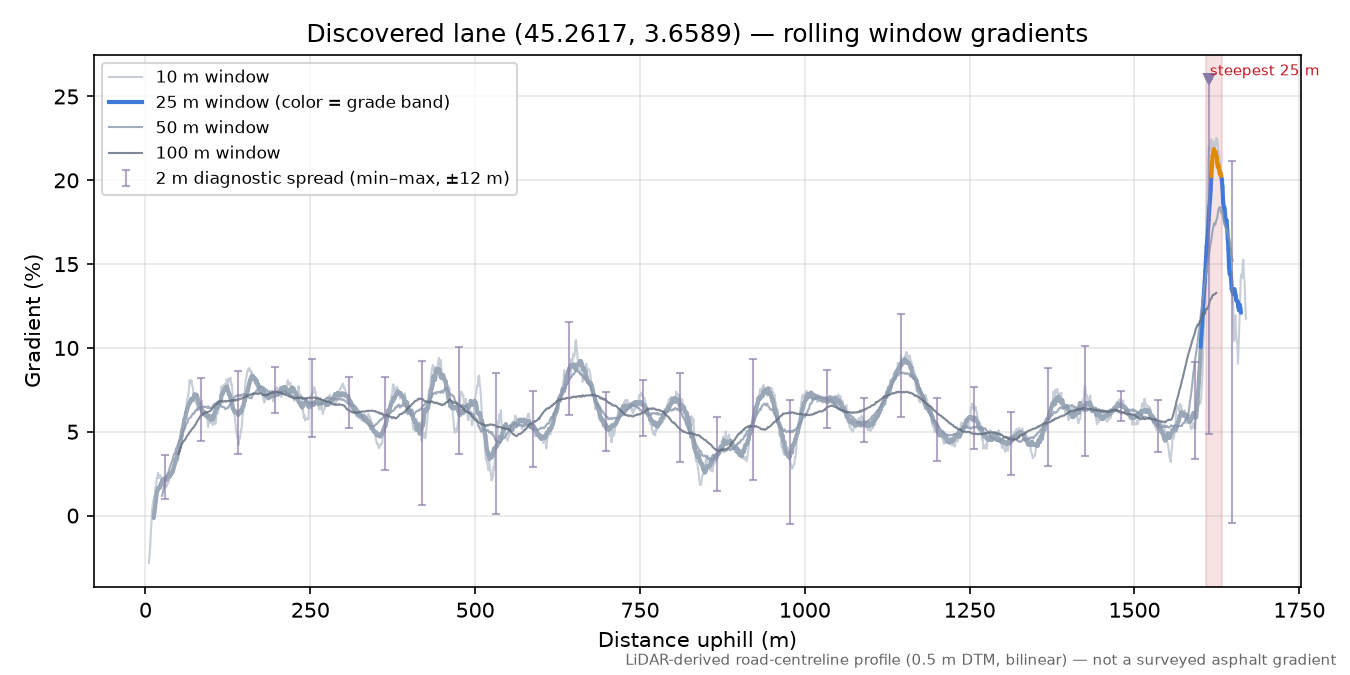 Discovered lane (45.2617, 3.6589) rolling gradient profile