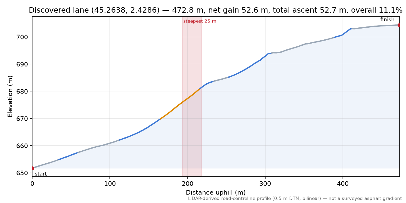 Discovered lane (45.2638, 2.4286) elevation profile