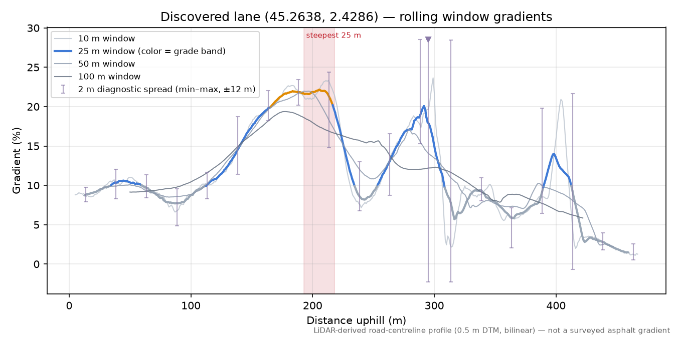 Discovered lane (45.2638, 2.4286) rolling gradient profile