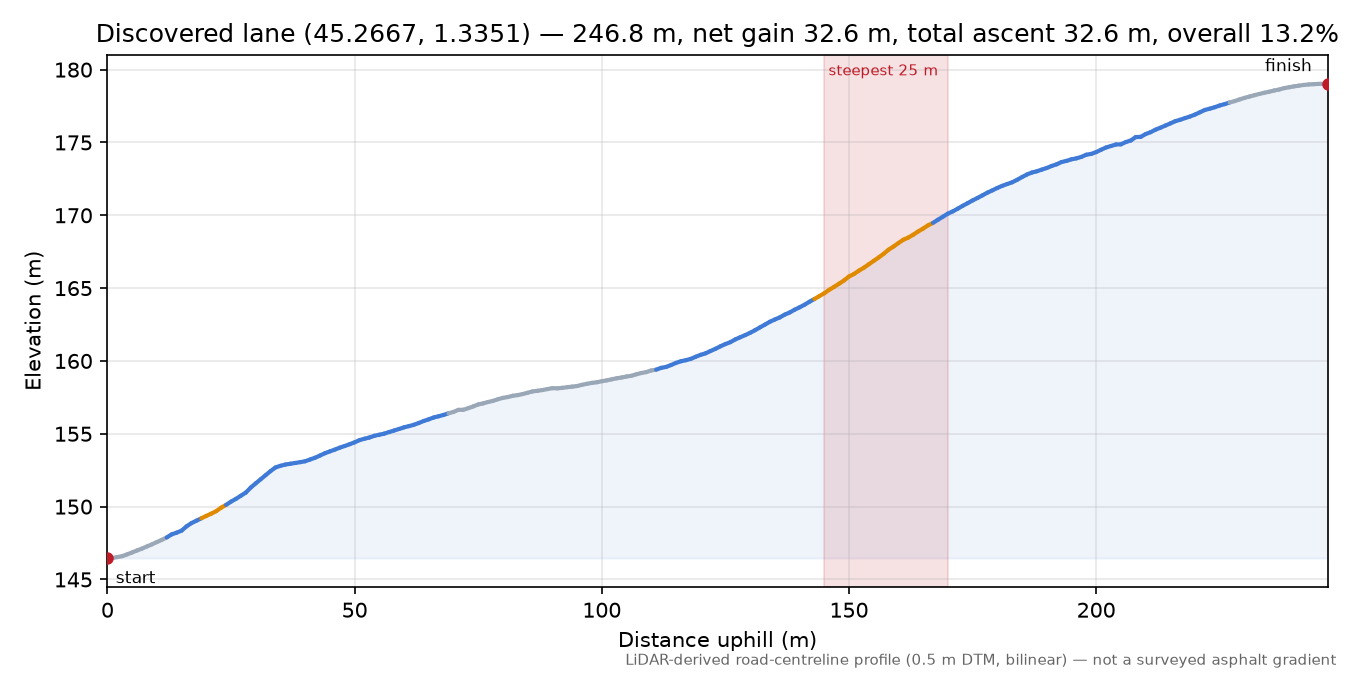 Discovered lane (45.2667, 1.3351) elevation profile