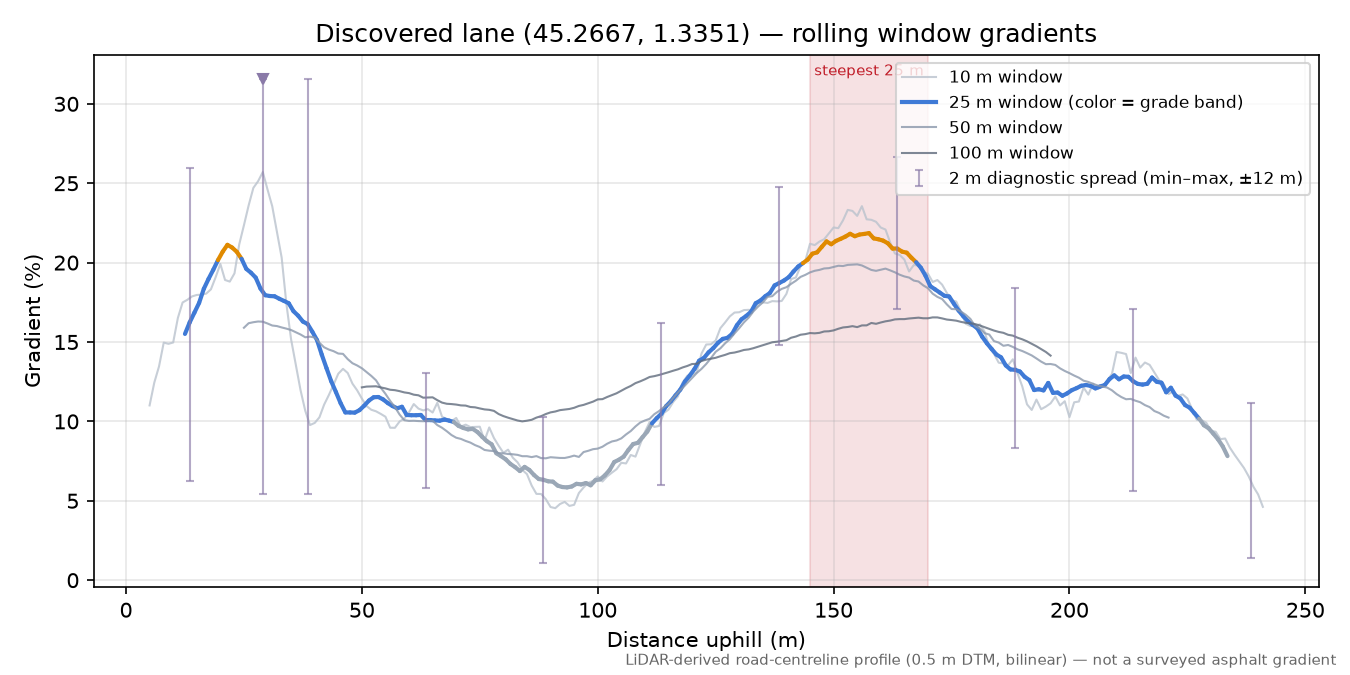 Discovered lane (45.2667, 1.3351) rolling gradient profile