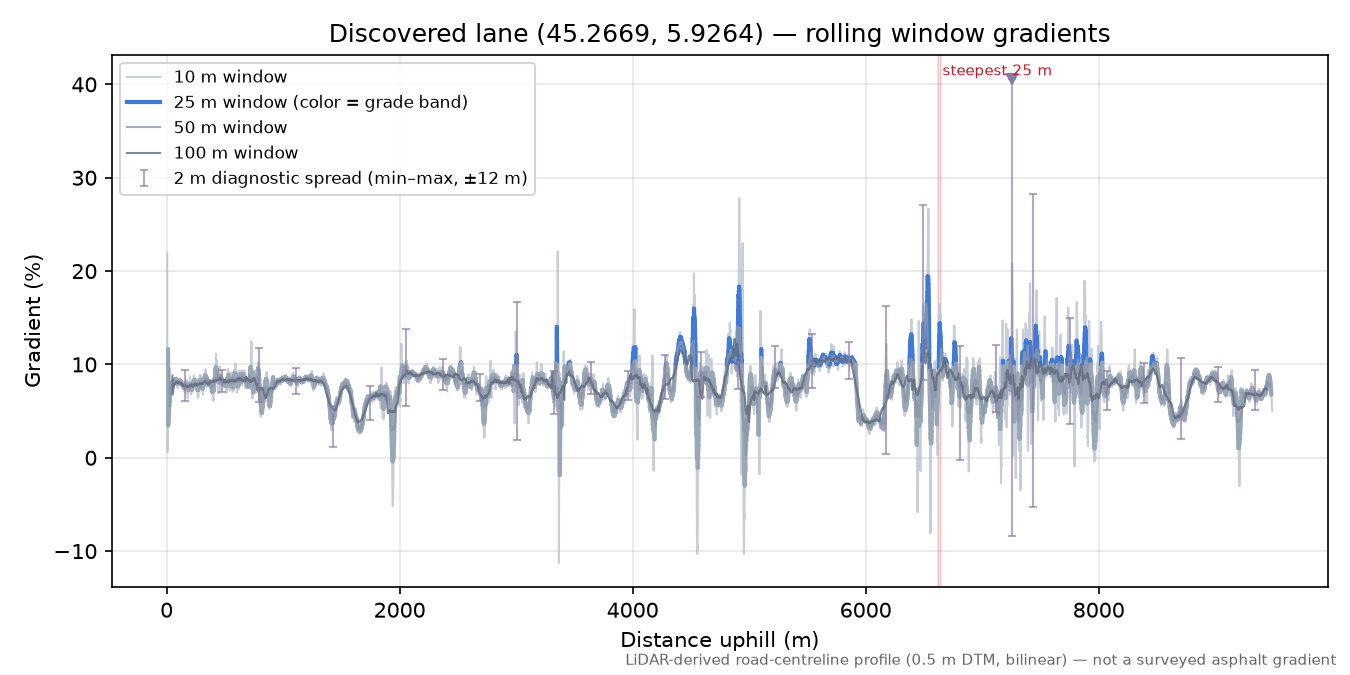 Discovered lane (45.2669, 5.9264) rolling gradient profile