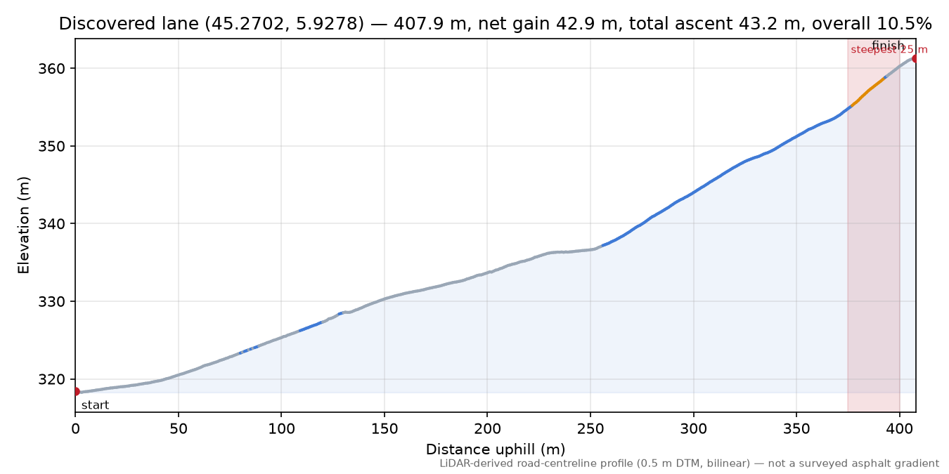 Discovered lane (45.2702, 5.9278) elevation profile