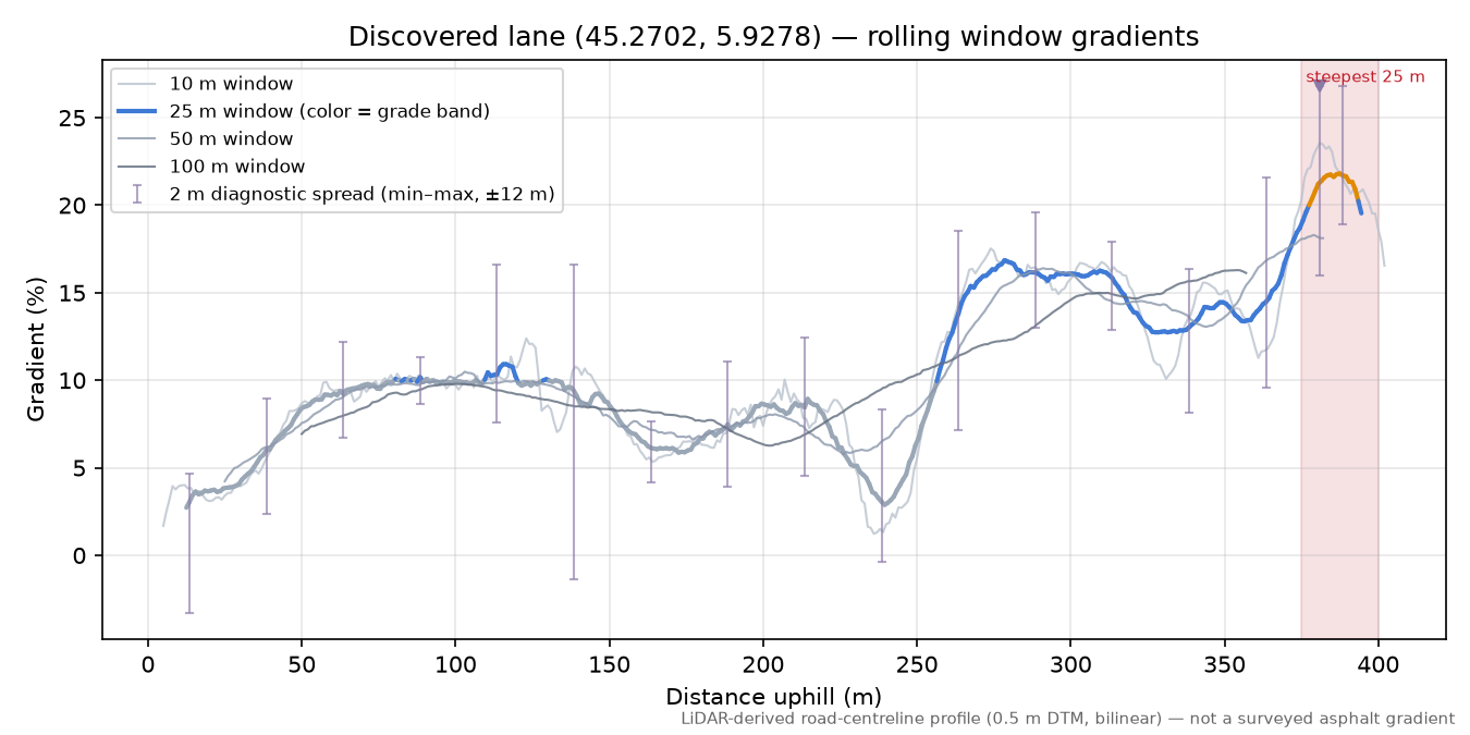 Discovered lane (45.2702, 5.9278) rolling gradient profile
