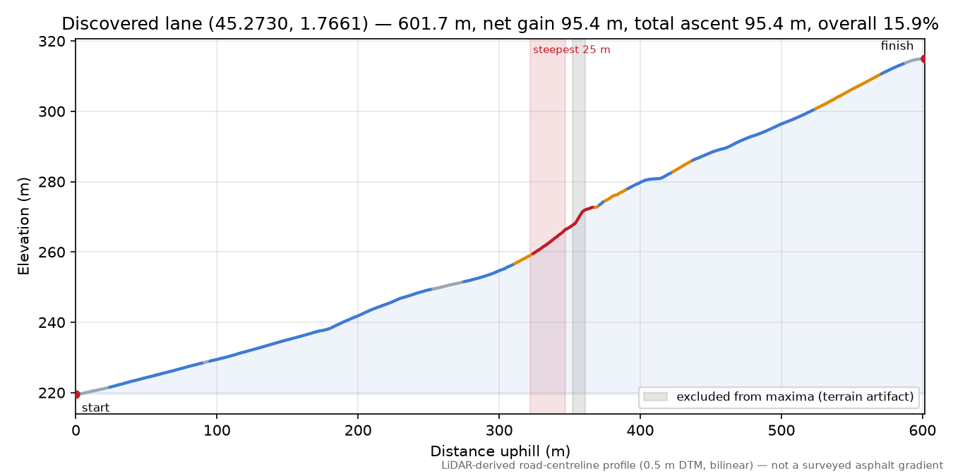 Discovered lane (45.2730, 1.7661) elevation profile