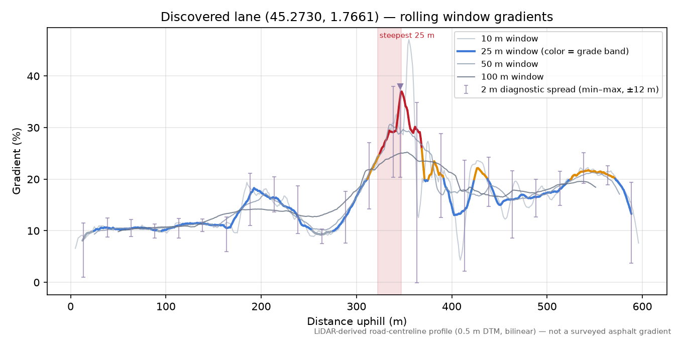 Discovered lane (45.2730, 1.7661) rolling gradient profile