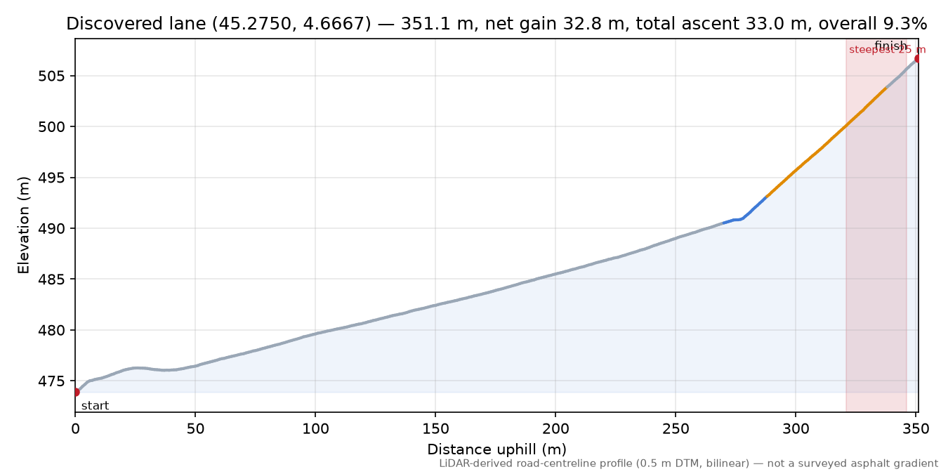 Discovered lane (45.2750, 4.6667) elevation profile