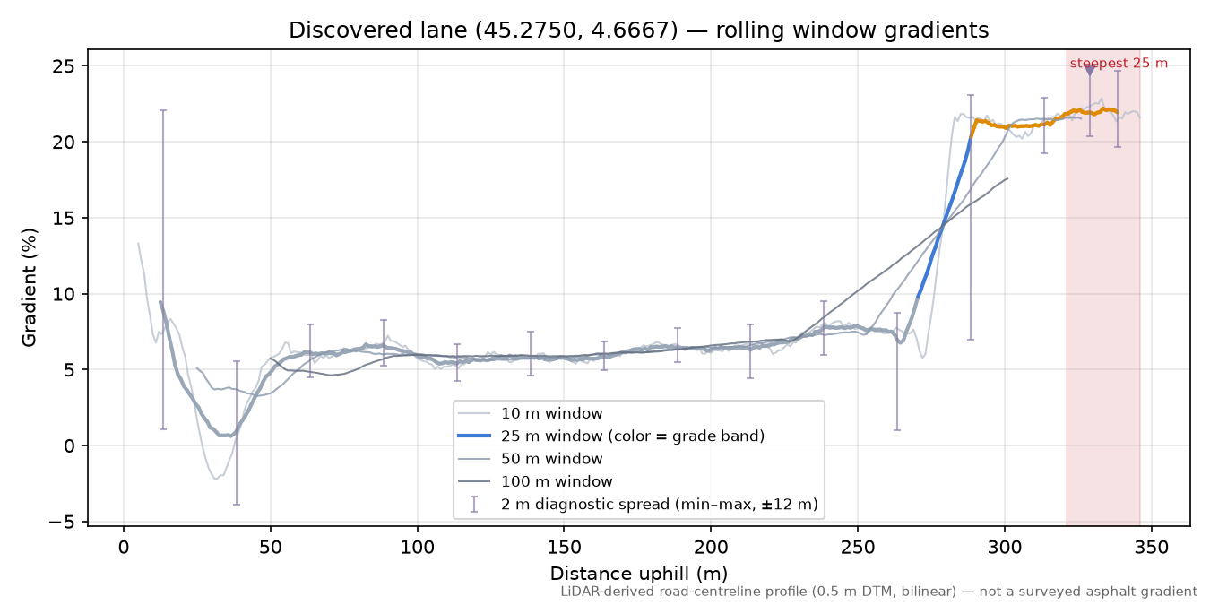 Discovered lane (45.2750, 4.6667) rolling gradient profile
