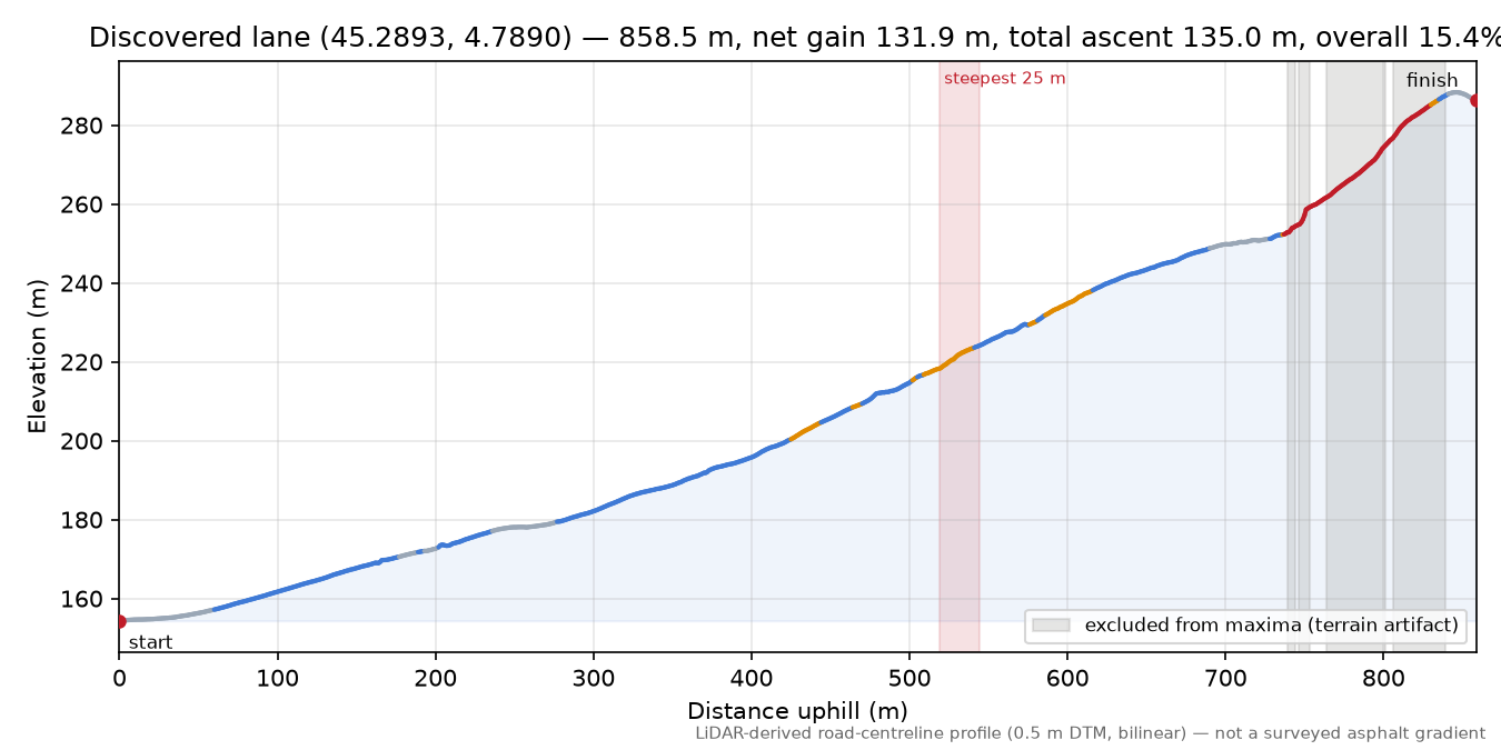 Discovered lane (45.2893, 4.7890) elevation profile