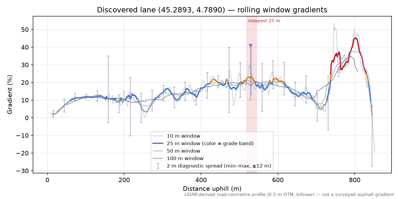 Discovered lane (45.2893, 4.7890) rolling gradient profile