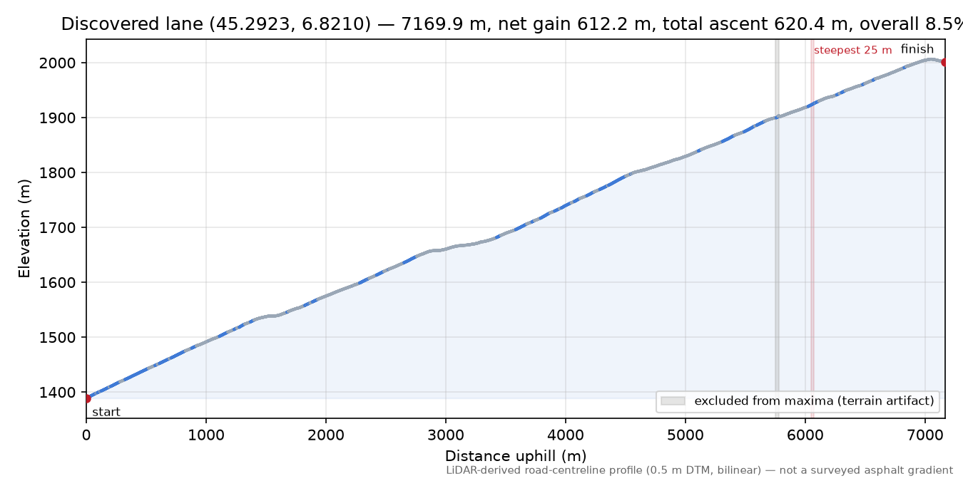 Discovered lane (45.2923, 6.8210) elevation profile