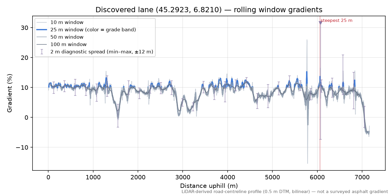 Discovered lane (45.2923, 6.8210) rolling gradient profile