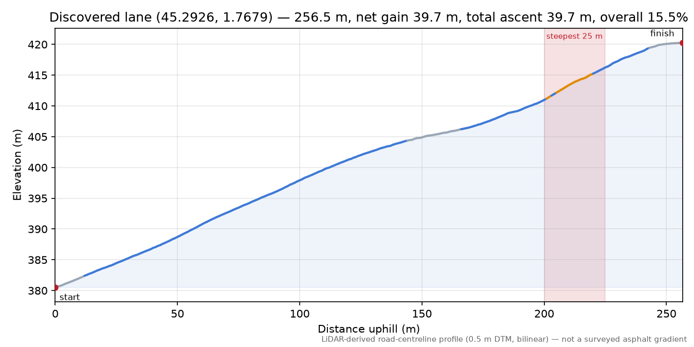 Discovered lane (45.2926, 1.7679) elevation profile