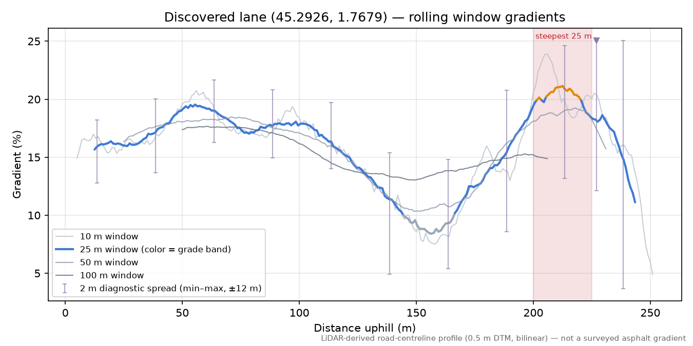 Discovered lane (45.2926, 1.7679) rolling gradient profile
