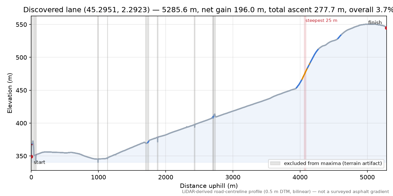 Discovered lane (45.2951, 2.2923) elevation profile