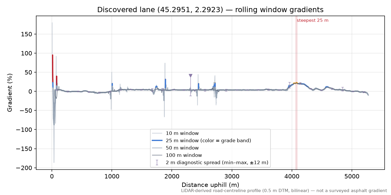 Discovered lane (45.2951, 2.2923) rolling gradient profile