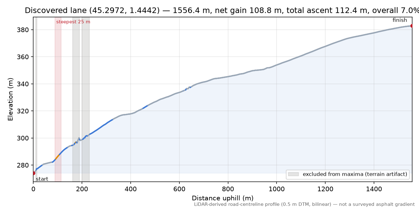 Discovered lane (45.2972, 1.4442) elevation profile