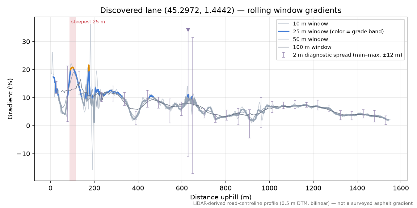 Discovered lane (45.2972, 1.4442) rolling gradient profile