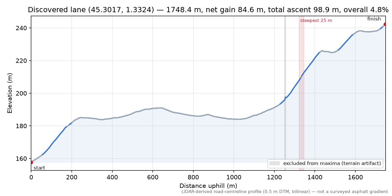 Discovered lane (45.3017, 1.3324) elevation profile