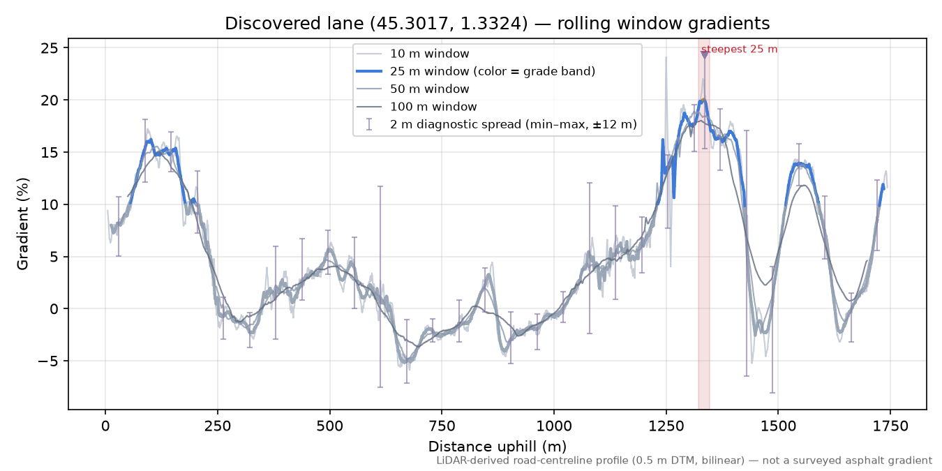 Discovered lane (45.3017, 1.3324) rolling gradient profile
