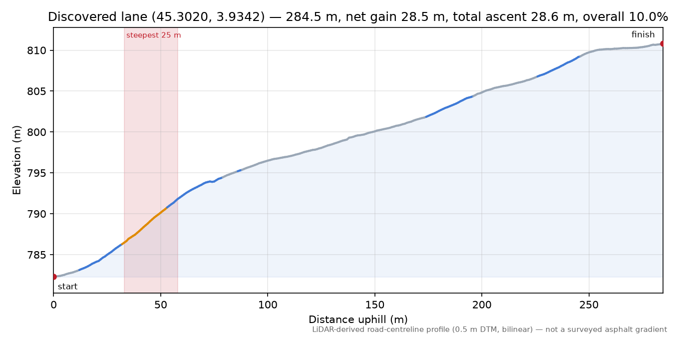 Discovered lane (45.3020, 3.9342) elevation profile