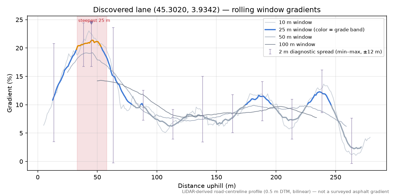 Discovered lane (45.3020, 3.9342) rolling gradient profile