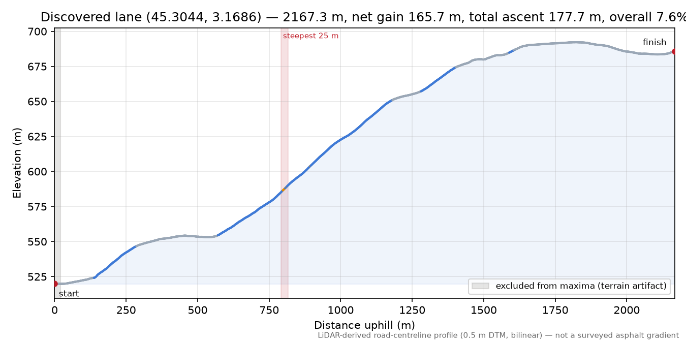 Discovered lane (45.3044, 3.1686) elevation profile