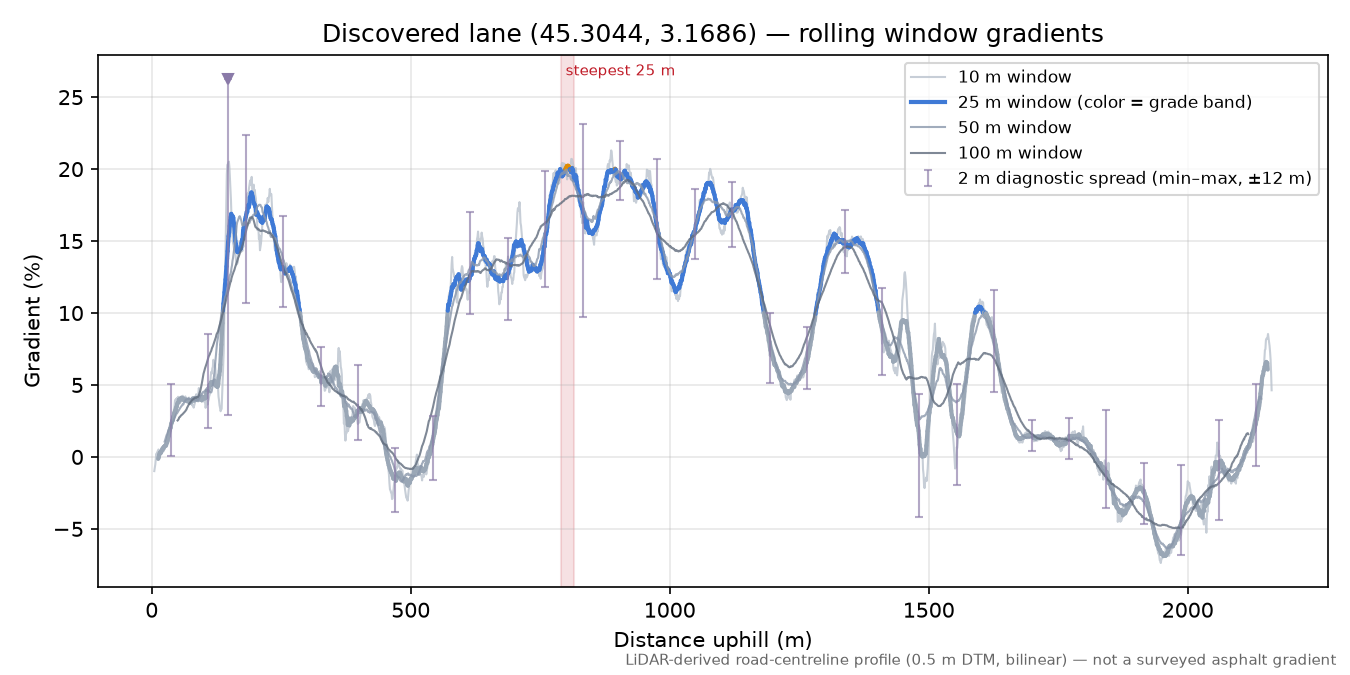 Discovered lane (45.3044, 3.1686) rolling gradient profile