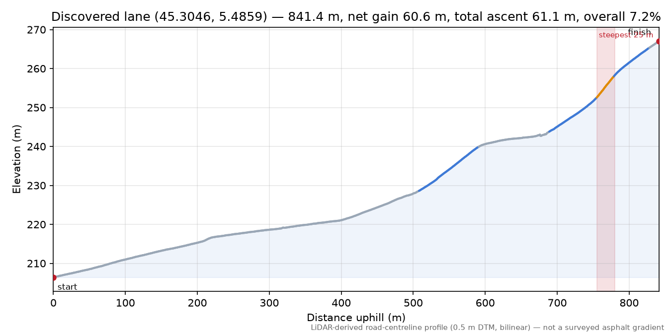 Discovered lane (45.3046, 5.4859) elevation profile
