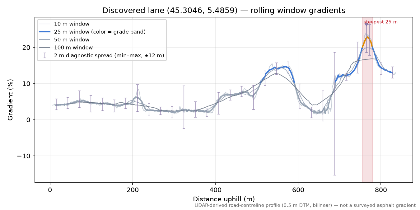 Discovered lane (45.3046, 5.4859) rolling gradient profile