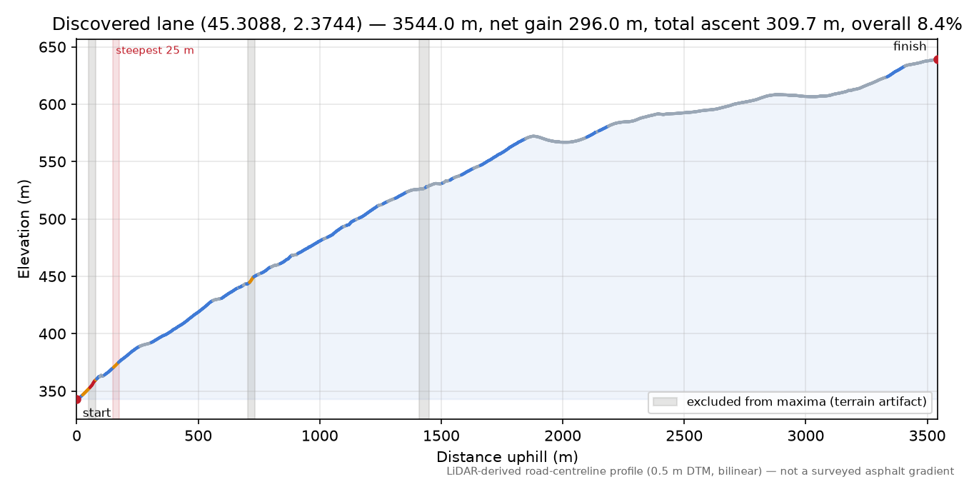 Discovered lane (45.3088, 2.3744) elevation profile