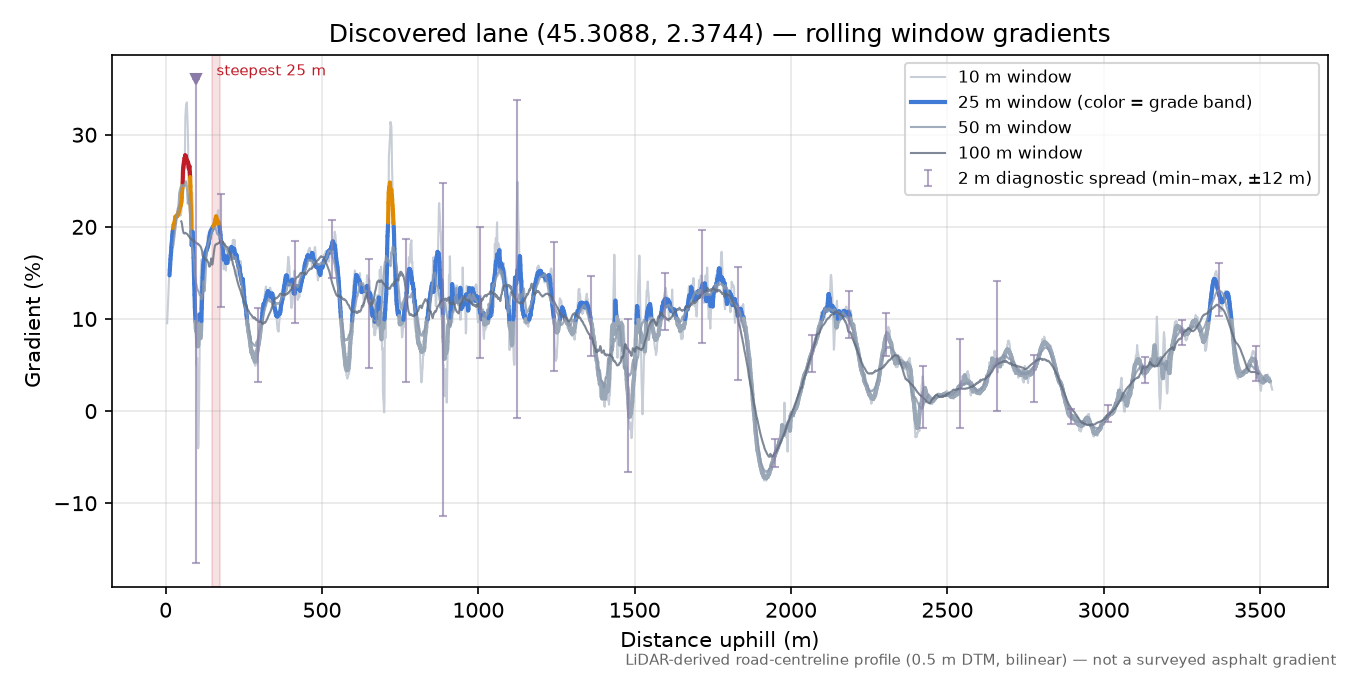 Discovered lane (45.3088, 2.3744) rolling gradient profile