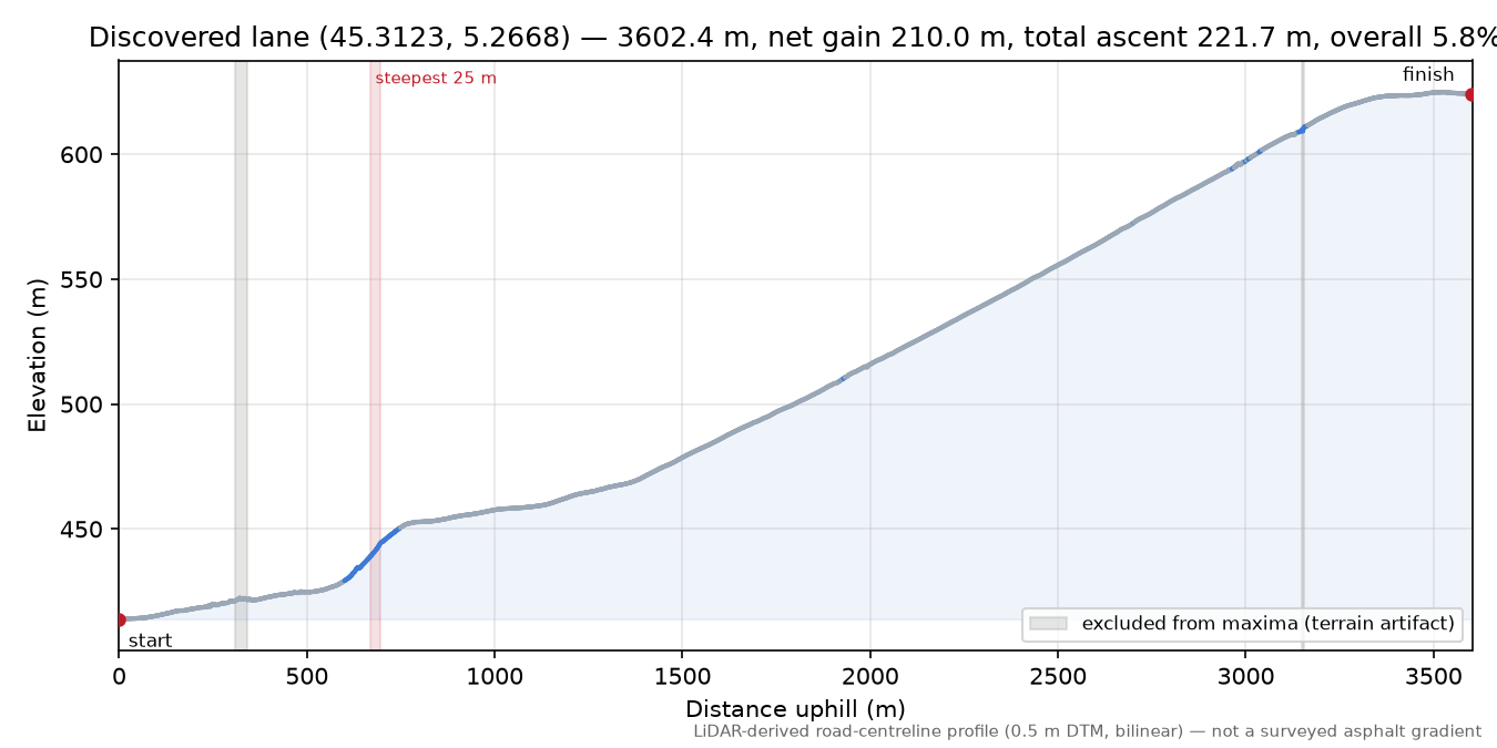 Discovered lane (45.3123, 5.2668) elevation profile