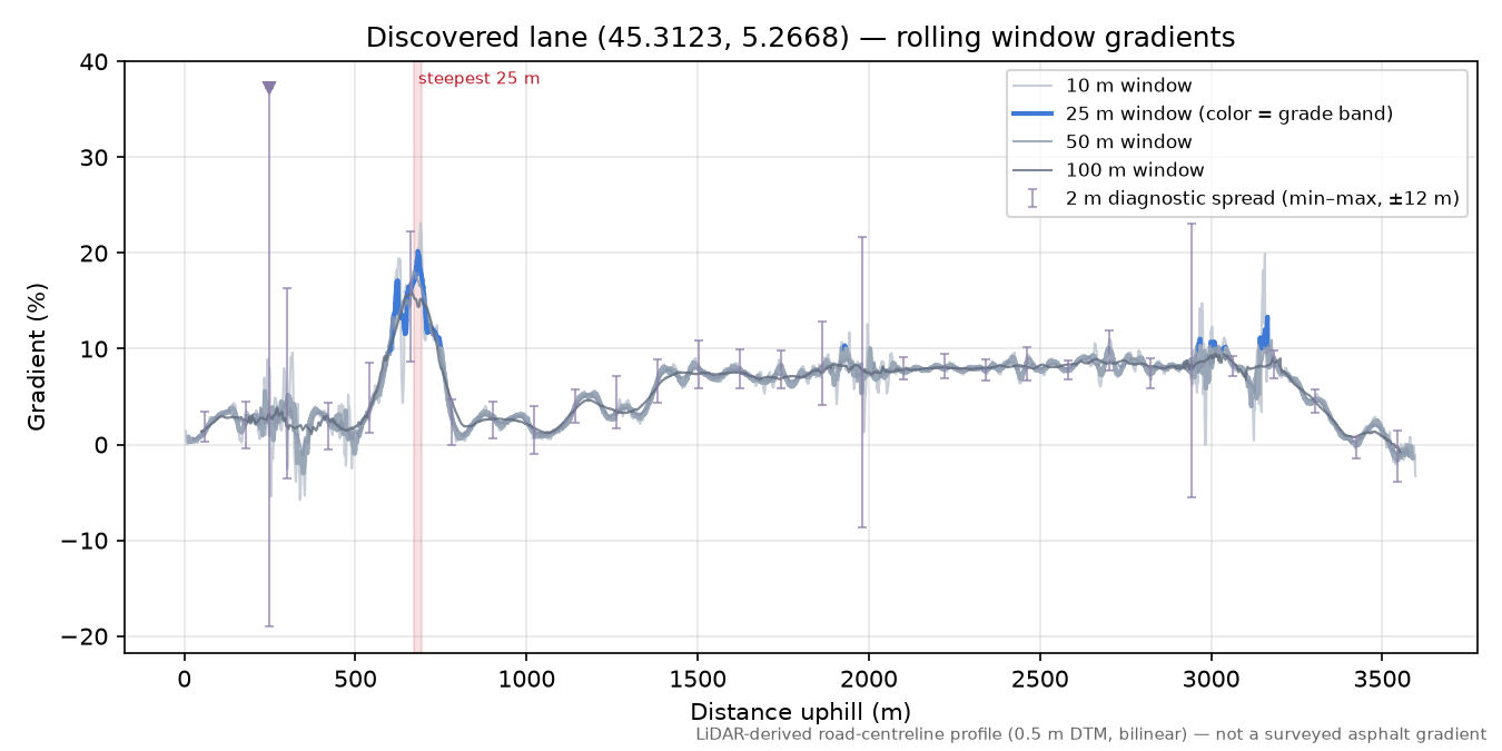 Discovered lane (45.3123, 5.2668) rolling gradient profile