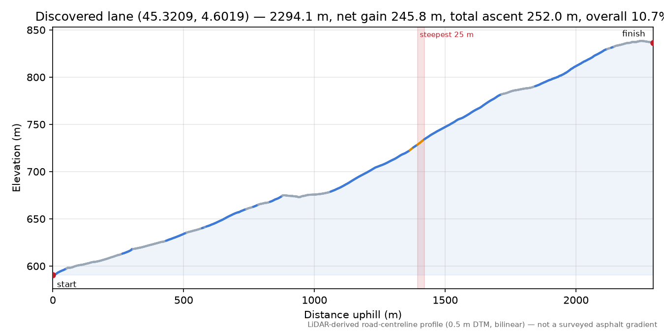 Discovered lane (45.3209, 4.6019) elevation profile