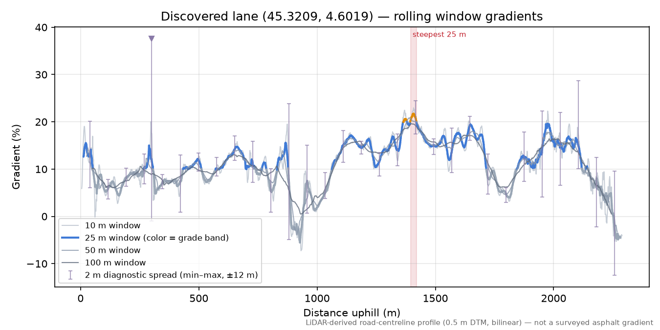 Discovered lane (45.3209, 4.6019) rolling gradient profile