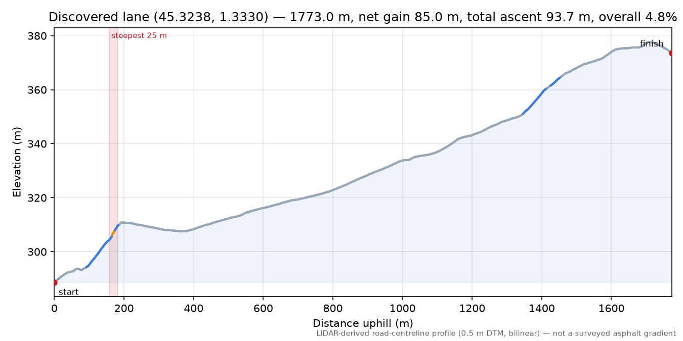 Discovered lane (45.3238, 1.3330) elevation profile