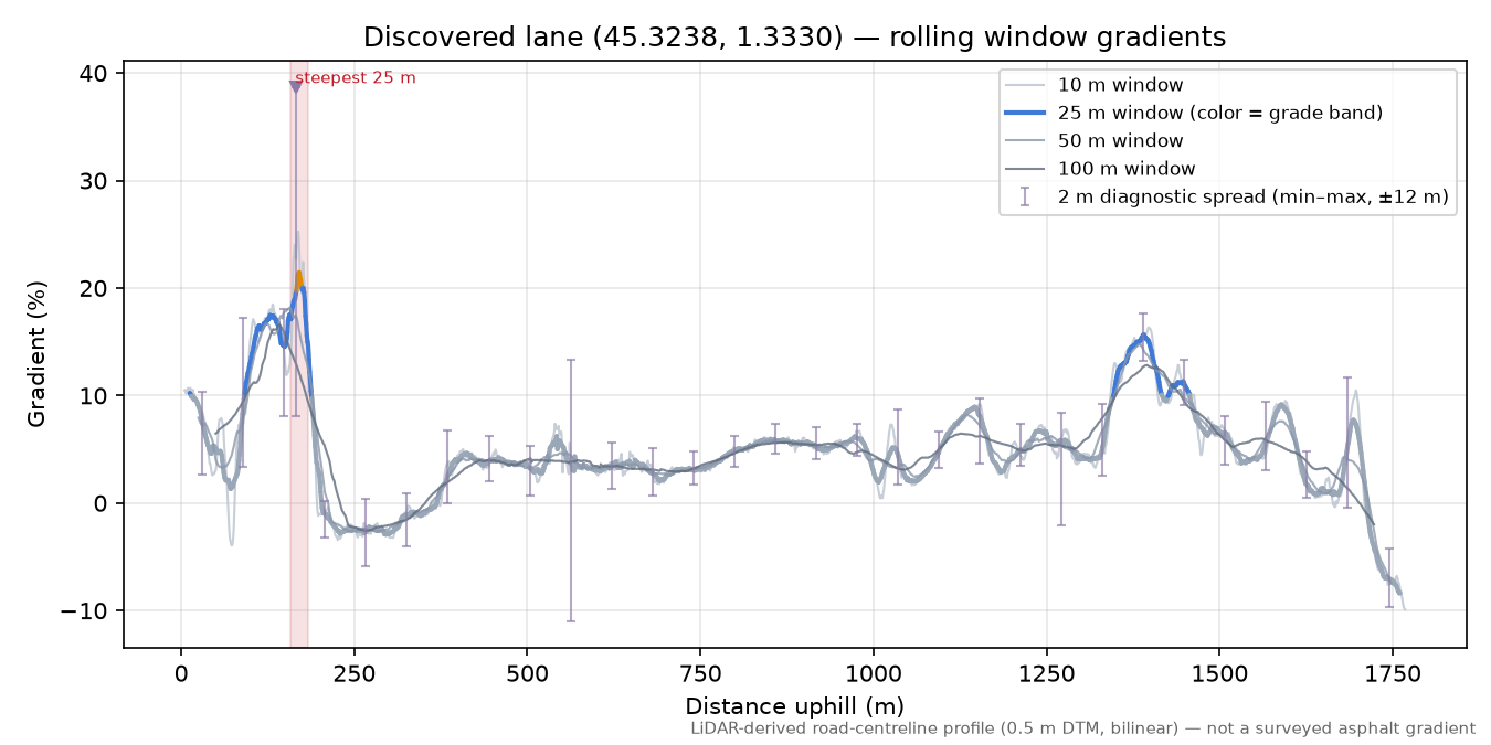 Discovered lane (45.3238, 1.3330) rolling gradient profile