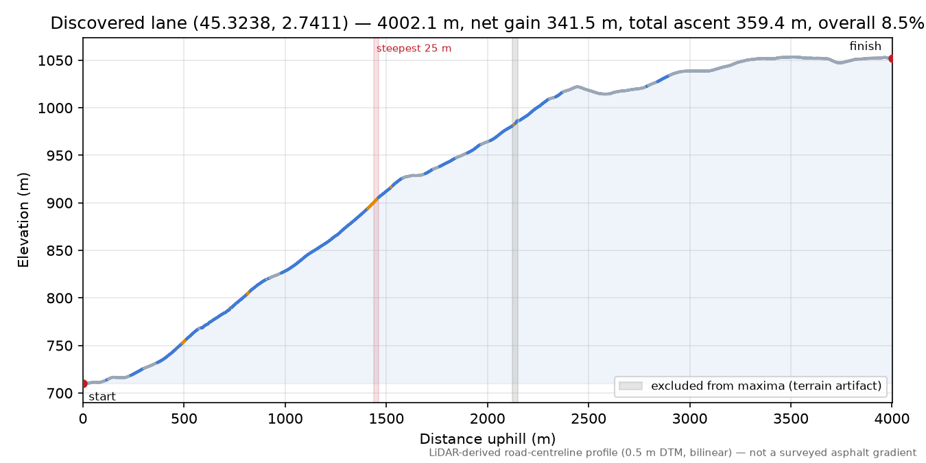 Discovered lane (45.3238, 2.7411) elevation profile