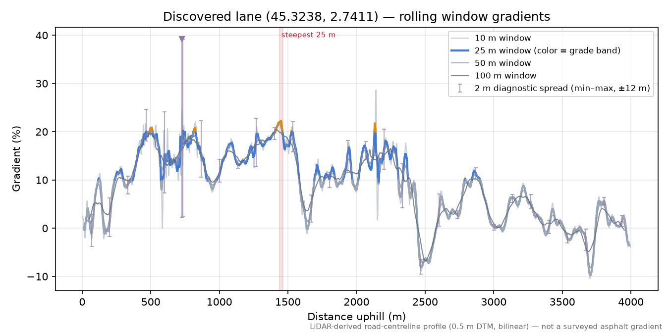 Discovered lane (45.3238, 2.7411) rolling gradient profile