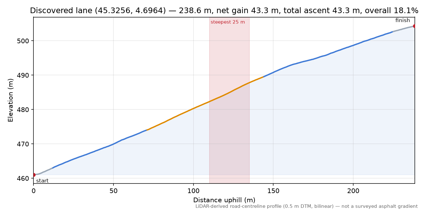 Discovered lane (45.3256, 4.6964) elevation profile