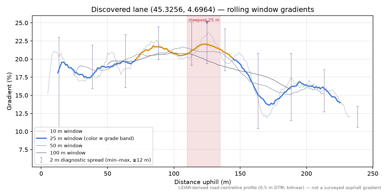 Discovered lane (45.3256, 4.6964) rolling gradient profile