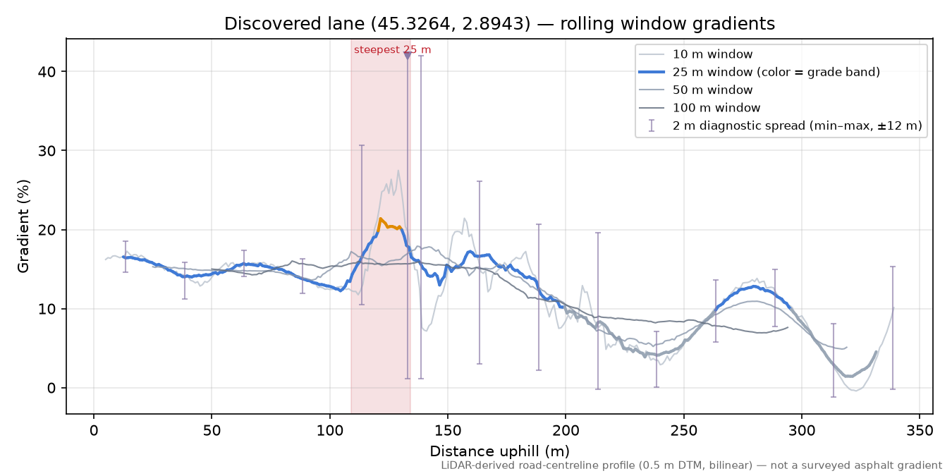 Discovered lane (45.3264, 2.8943) rolling gradient profile